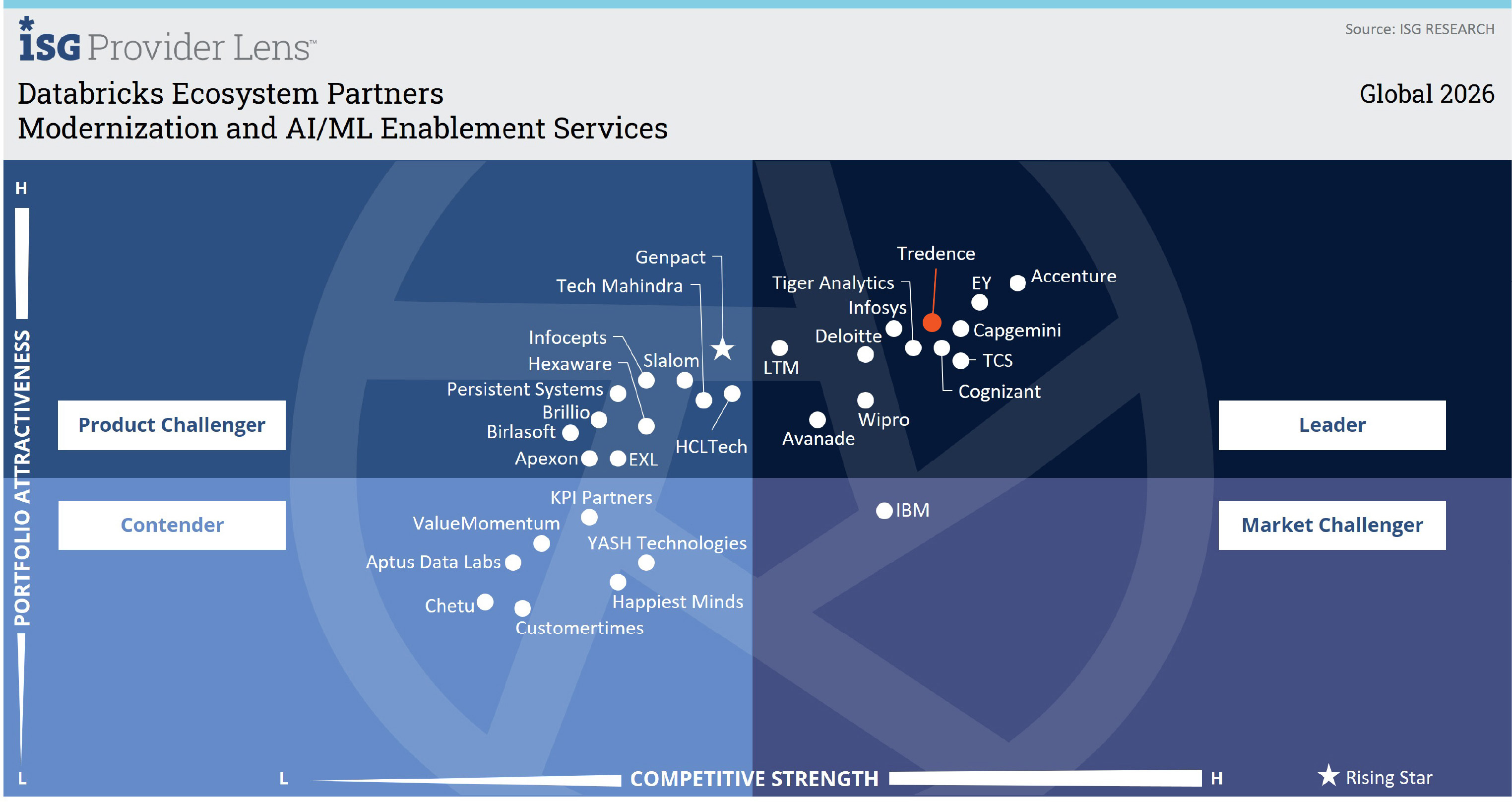 ISG Provider Lens 2026 Databricks Ecosystem Partners Quadrant — Tredence Leader